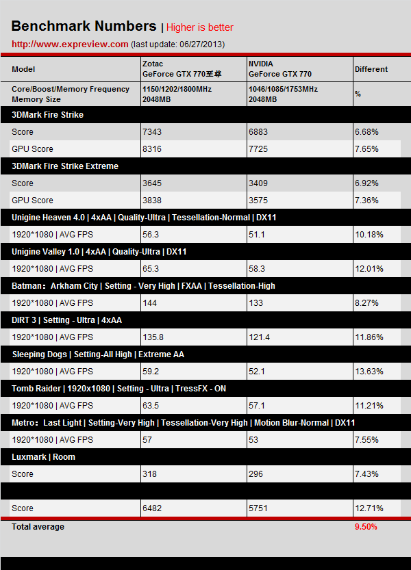 GTX970核心频率再升级，游戏体验再提升  第5张