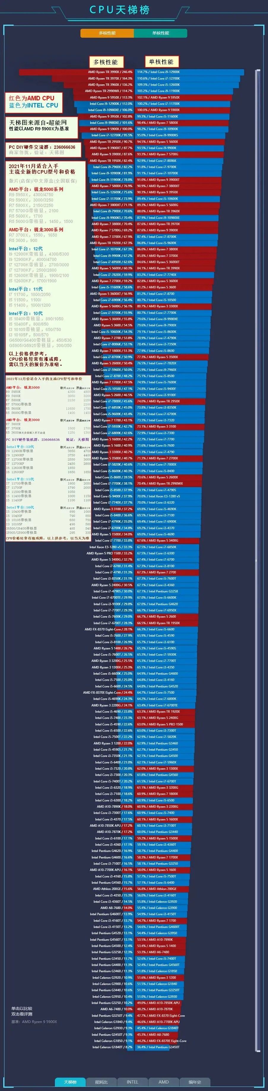 酷睿i5-12600T：性能猛如虎，功耗却更低？  第6张