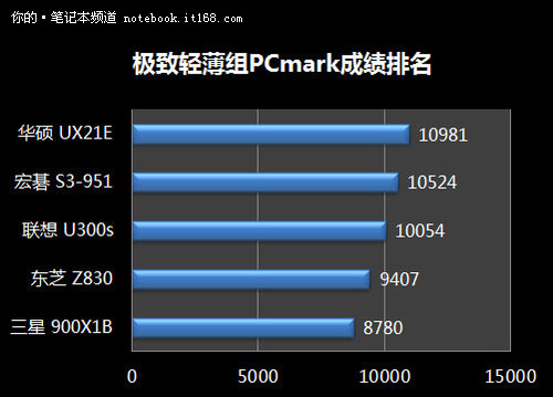 硬件专家揭秘：E2-3000 with Radeon™ HD 8280性能究竟如何？  第3张