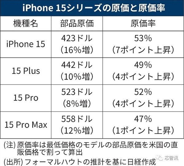 标准版涨得最厉害,iPhone 15系列硬件成本涨了  第2张