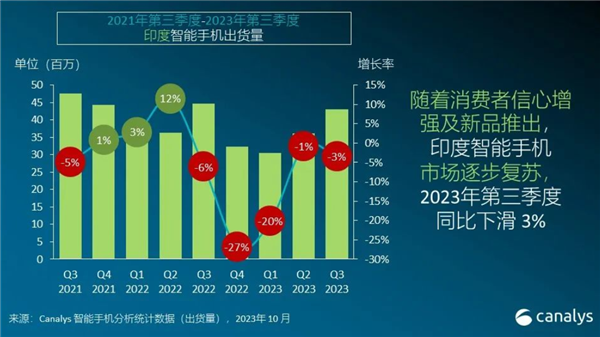 印度智能手机出货量下跌3%：小米要挑落三星成第一 vivo第三  第3张