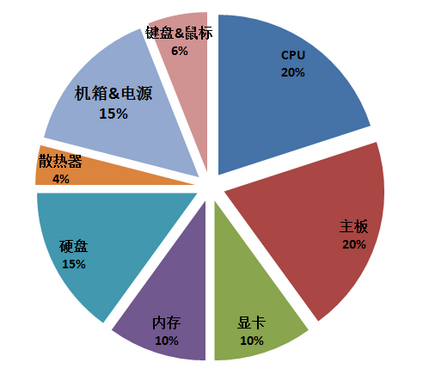 RX480升级GTX1080，性能飙升还是价值堪忧？