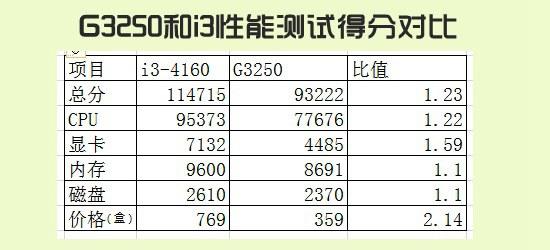 奔腾G5620：性能猛如虎，功耗却轻如羽  第6张