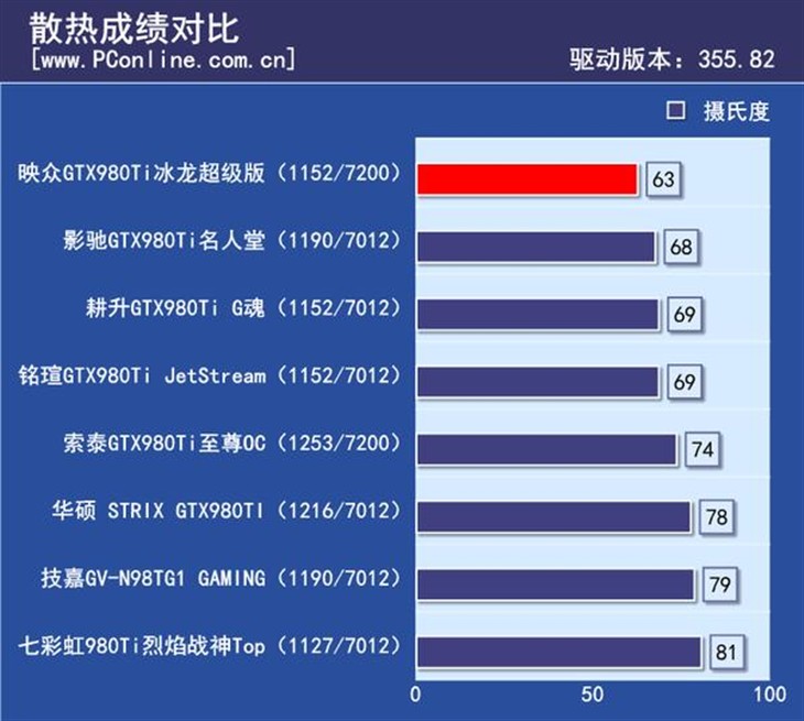 GTX 1080 vs P4：性能、散热、价格大对比  第5张