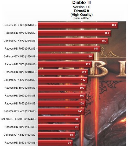 GTX560显卡：畅玩暗黑破坏神3的秘密揭秘  第2张