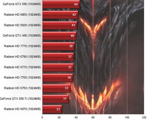 GTX560显卡：畅玩暗黑破坏神3的秘密揭秘  第5张