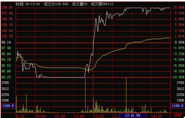 gtx650t盈通：股票分析师教你如何抓住投资机会  第1张