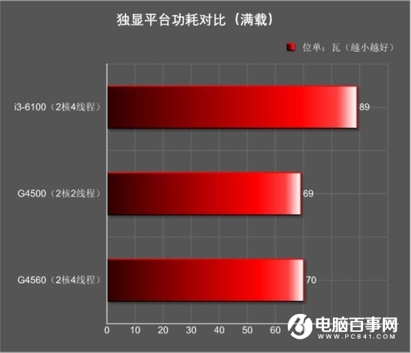 奔腾G4400T 奔腾G4400T处理器：性能低功耗双丰收  第3张