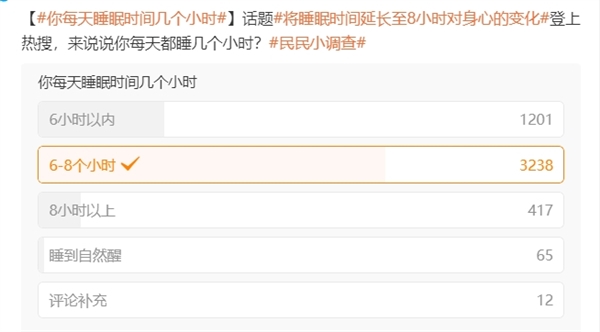 将睡眠延长至8小时对身心的变化引热议 调查显示仅8%的人睡眠超过8小时  第4张