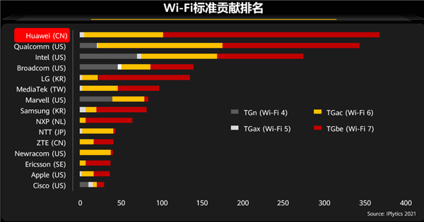 超13Gbps！华为刷新Wi-Fi 7最快速率记录  第3张