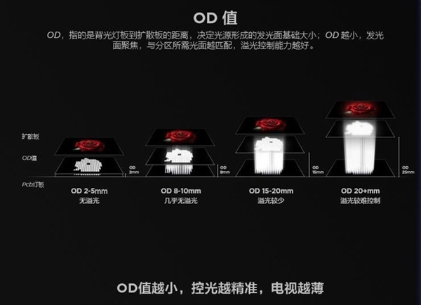 Mini LED电视选购注意事项分享：一文了解详情  第2张