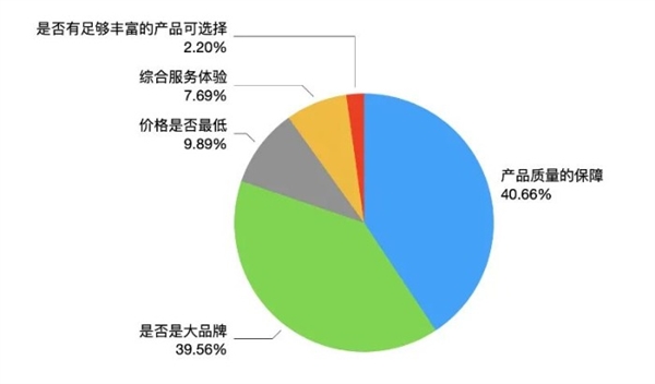 质量与品牌成美妆消费者选购关键影响因素 消费者首选在京东买美妆  第2张