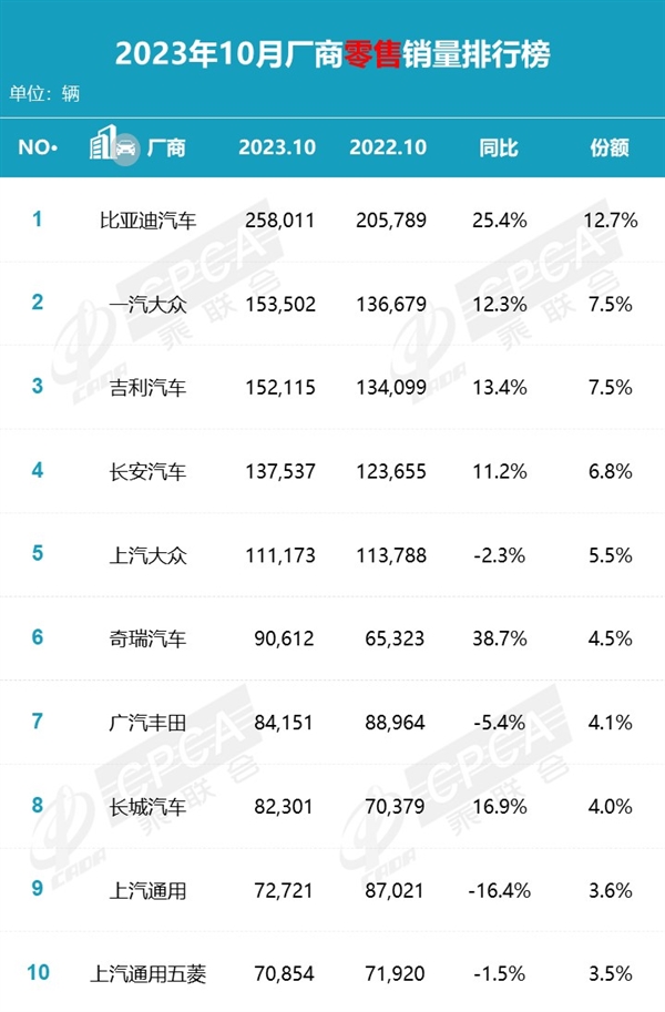 10月汽车厂商销量榜出炉：国产车已占半壁江山  第1张