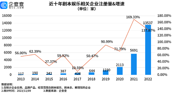 剧本杀成三大线下娱乐之一：前10个月企业注册量破3万 超去年全年  第2张