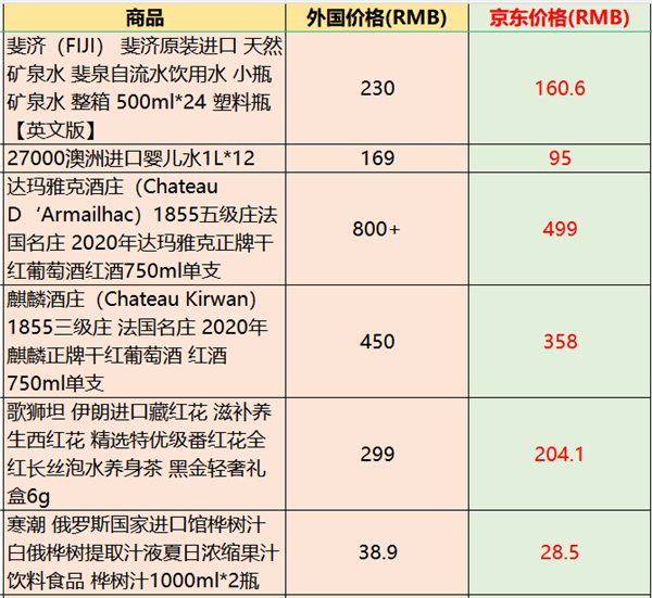 中国进口商品价格比本国还便宜 部分售价仅为原产国的23% 便宜近八成  第3张