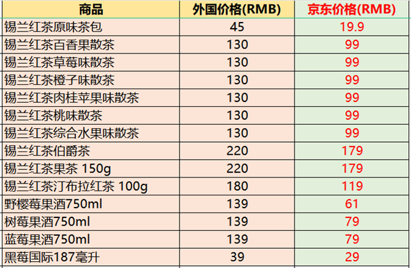 中国进口商品价格比本国还便宜 部分售价仅为原产国的23% 便宜近八成  第5张