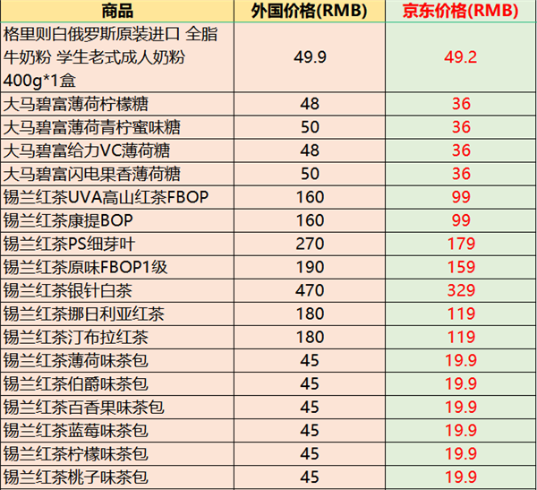 中国进口商品价格比本国还便宜 部分售价仅为原产国的23% 便宜近八成  第6张