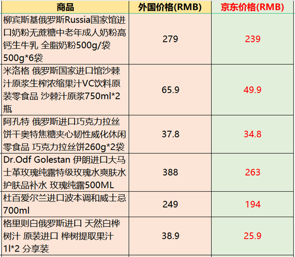 中国进口商品价格比本国还便宜 部分售价仅为原产国的23% 便宜近八成  第4张