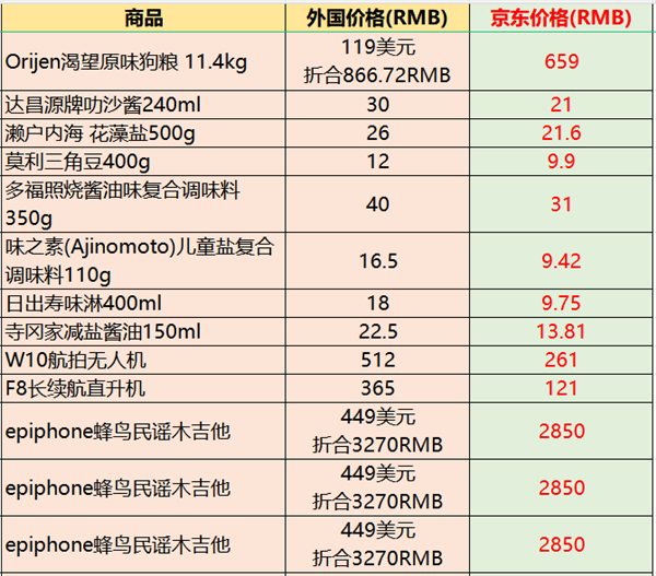 中国进口商品价格比本国还便宜 部分售价仅为原产国的23% 便宜近八成  第7张