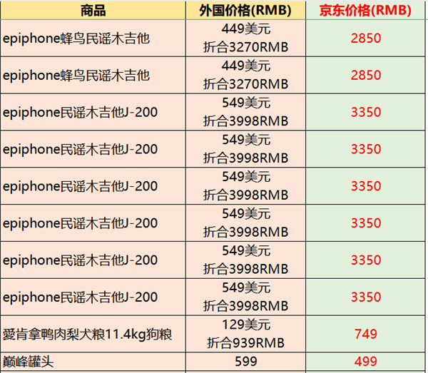 中国进口商品价格比本国还便宜 部分售价仅为原产国的23% 便宜近八成  第8张