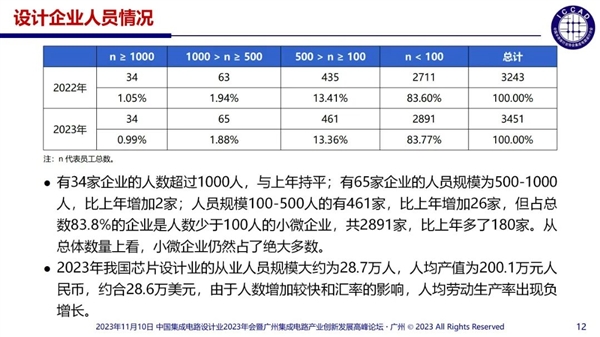 杜绝精神分裂式内卷！中国芯片设计业现状：3243家企业 55%销售额不足1000万  第2张