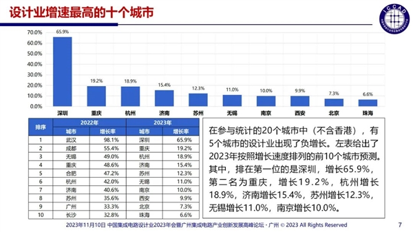 杜绝精神分裂式内卷！中国芯片设计业现状：3243家企业 55%销售额不足1000万  第3张