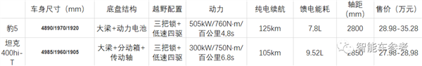 比亚迪小仰望U8！方程豹豹5上市：28.98万起誓要干翻全场  第20张