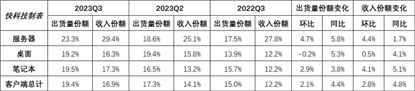 AMD处理器份额飙升：服务器、桌面、笔记本集体大丰收