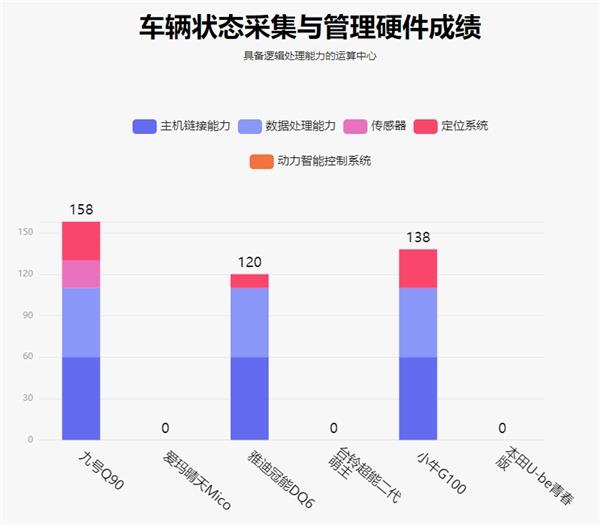  鲁大师电动车智能化测评报告第二十三期：实测续航95km 九号Q90兼顾个性与实用 第5张