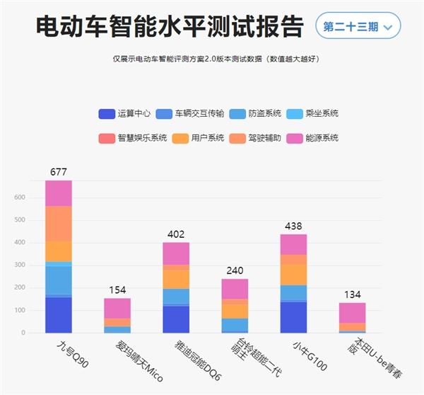  鲁大师电动车智能化测评报告第二十三期：实测续航95km 九号Q90兼顾个性与实用 第3张