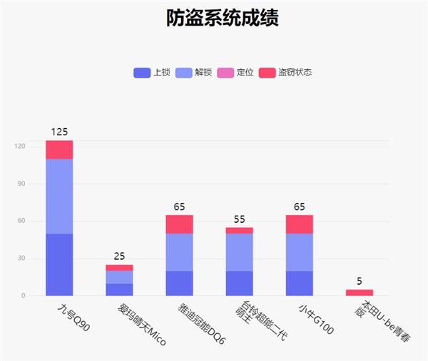  鲁大师电动车智能化测评报告第二十三期：实测续航95km 九号Q90兼顾个性与实用 第14张