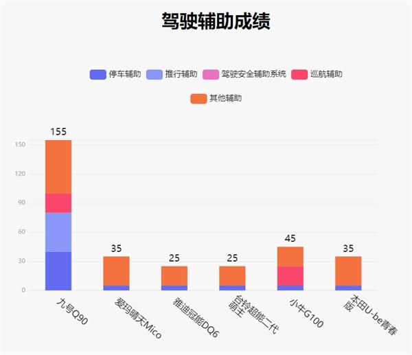  鲁大师电动车智能化测评报告第二十三期：实测续航95km 九号Q90兼顾个性与实用 第8张