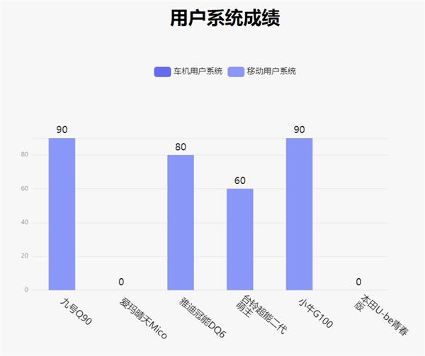  鲁大师电动车智能化测评报告第二十三期：实测续航95km 九号Q90兼顾个性与实用 第17张