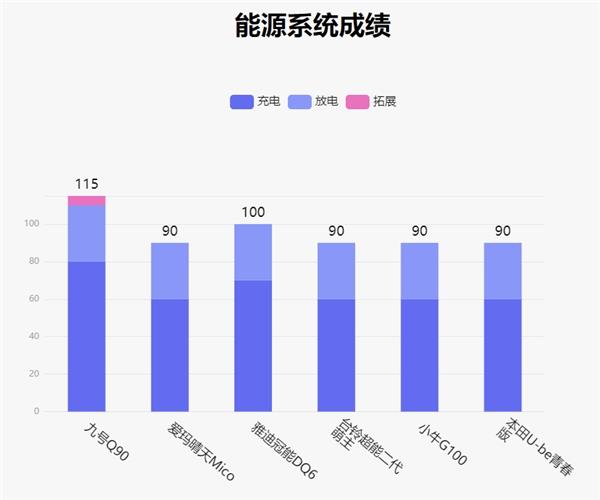  鲁大师电动车智能化测评报告第二十三期：实测续航95km 九号Q90兼顾个性与实用 第11张