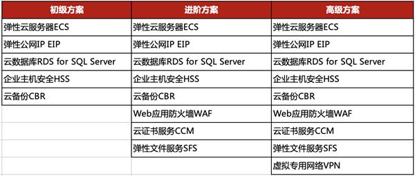  数字化转型再加速 华为云ERP上云解决方案开启企业上云新篇章 第2张