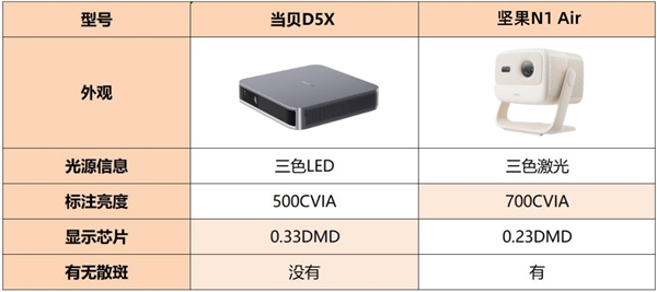 双十一当贝D5X和坚果N1 Air选哪款 实测对比 当贝D5X性价比更高  第2张