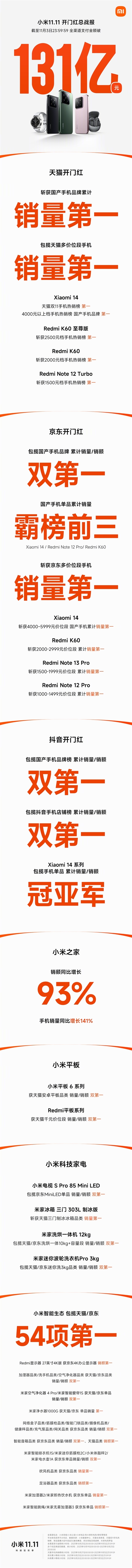 刷新历史记录！小米：双11支付额破193亿元  第2张