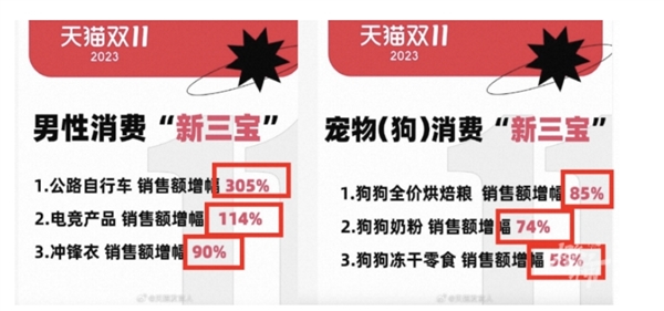 双11男性消费力崛起：首次超过宠物狗 茅台成箱买  第2张