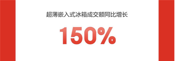 京东家电家居11.11战报出炉：超2000个家电家居品牌成交额同比增长超100%  第6张