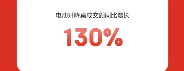 京东家电家居11.11战报出炉：超2000个家电家居品牌成交额同比增长超100%  第7张