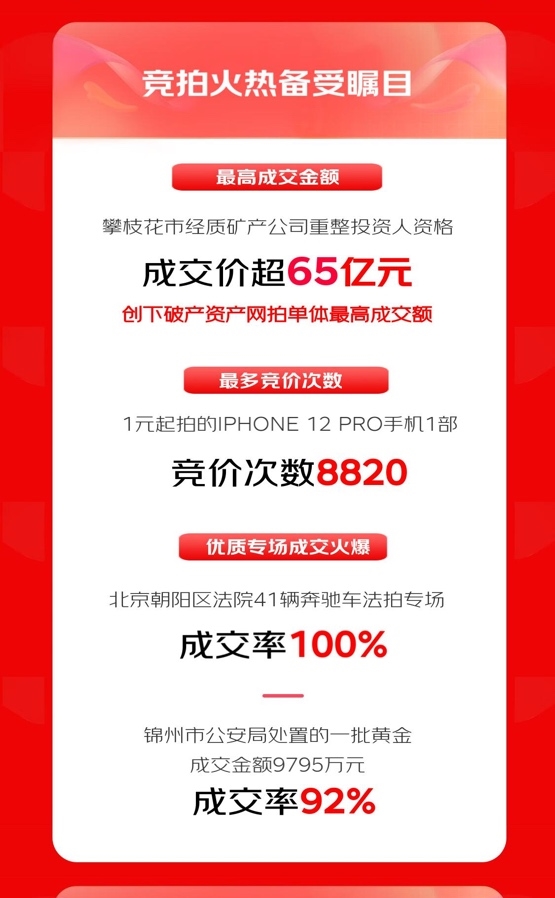 京东拍卖11.11战报揭晓：破产资产业务成交额同比增长7倍 互联网资产处置驶入快车道  第3张