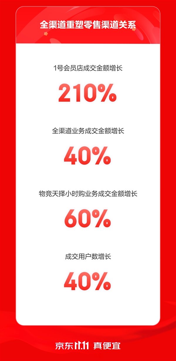 京东超市11.11让利供、销两端 中小商家增长最高达350倍、普遍增长数倍  第2张