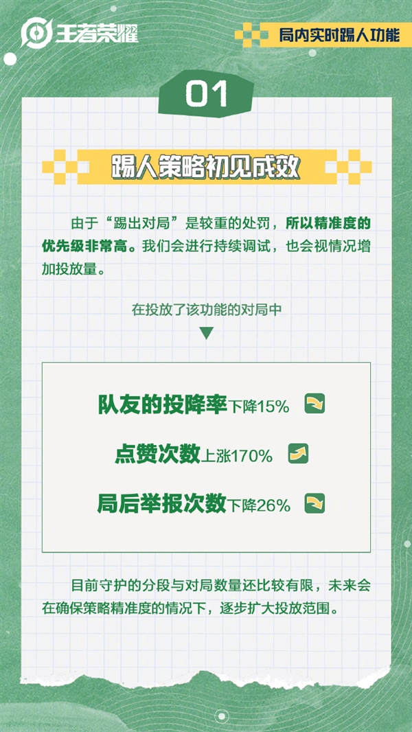 摆烂玩家终于制裁了 《王者荣耀》局内踢人效果明显：投降率大降  第2张