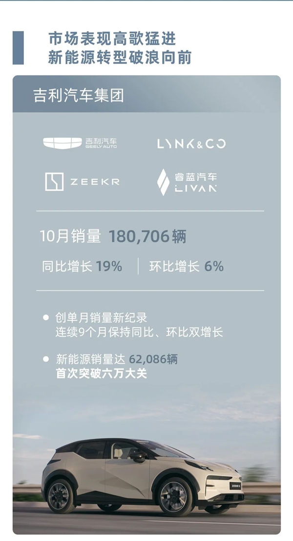 27.78万辆直逼比亚迪！吉利控股集团10月销量出炉：新能源单月超10万  第2张