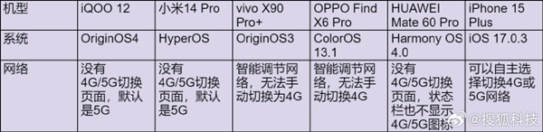 专家称手机耗电更高！多家手机厂商已取消5G开关 实测就苹果还保留  第2张