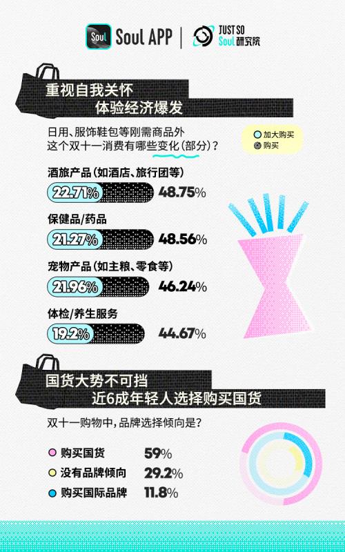 2023 Z世代双十一消费行为报告：近6成年轻人选择购买国货品牌  第5张