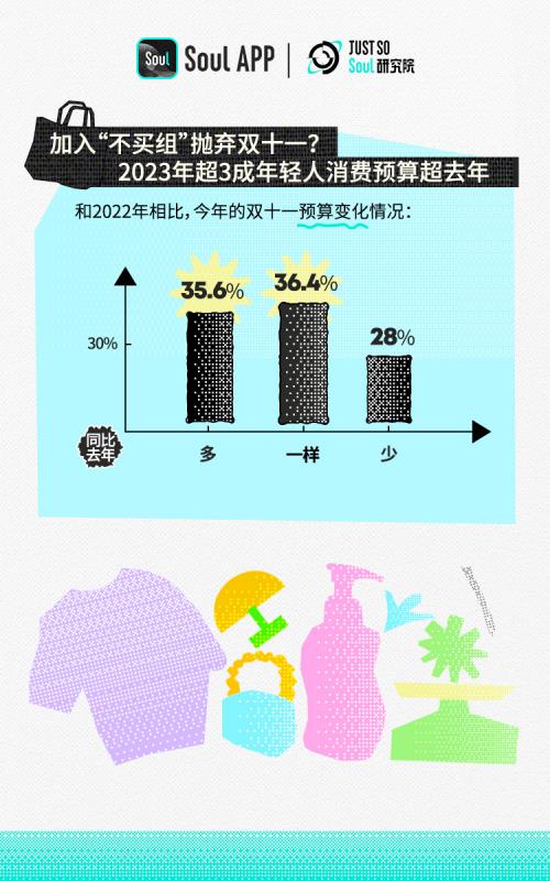 2023 Z世代双十一消费行为报告：近6成年轻人选择购买国货品牌  第2张