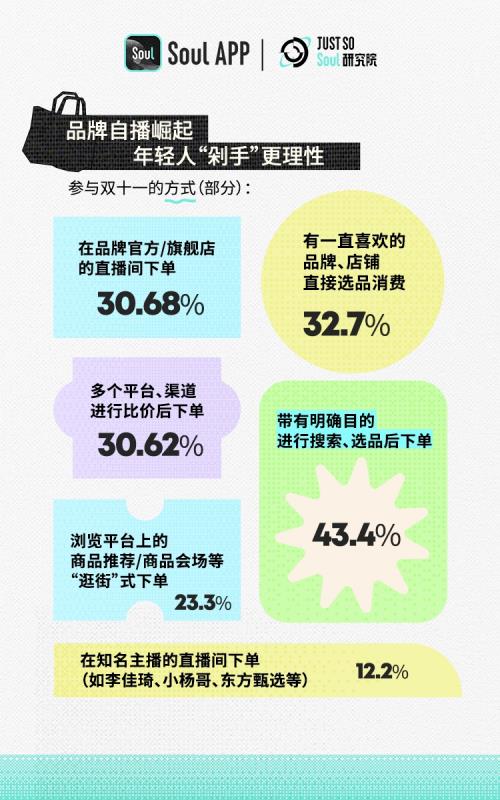 2023 Z世代双十一消费行为报告：近6成年轻人选择购买国货品牌  第3张