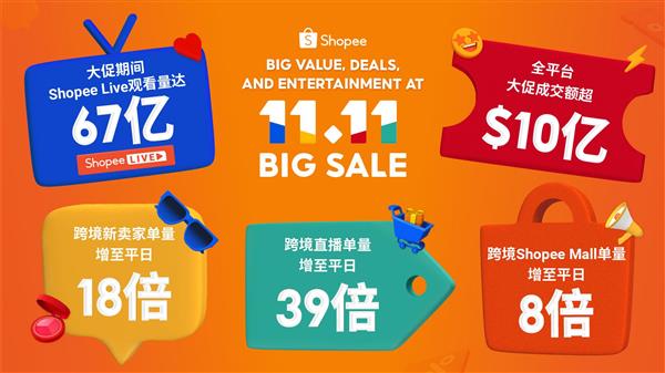 Shopee 11.11大促创新高  跨境直播单量大涨39倍