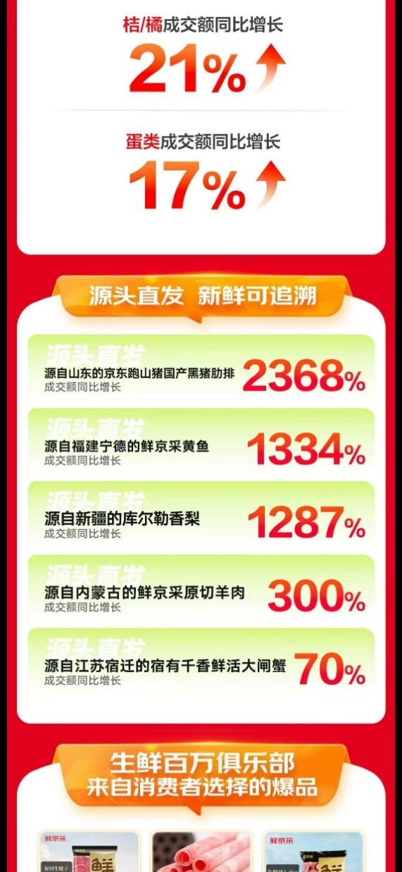 京东生鲜11.11巅峰28小时战报出炉：地标好物至高增长2368%、鲜京采原切牛腱子2kg等15款爆品备受青睐  第3张